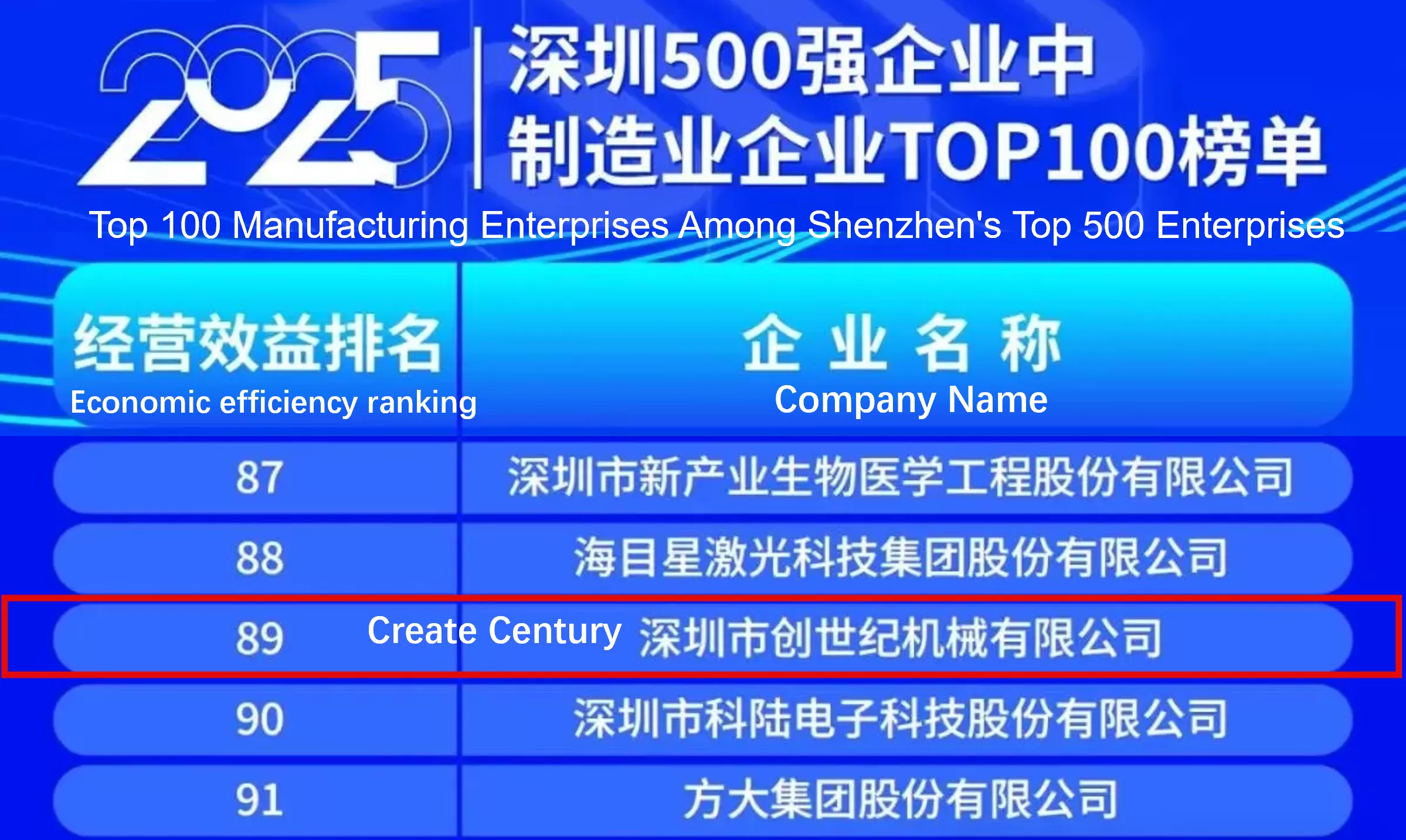 Create Century Group, 2025 Shenzhen İlk 500 Şirket listesine 211. sıradan dahil edildi.